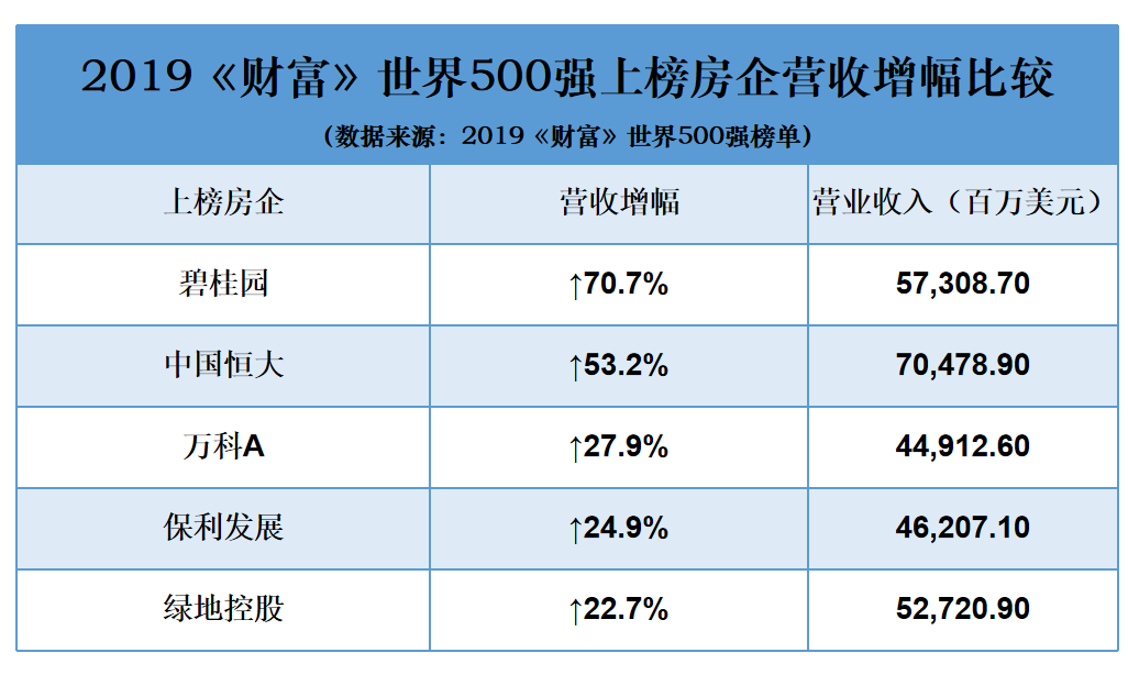 碧桂园最新《财富》世界500强排名177位 首次进入前200强(图2)