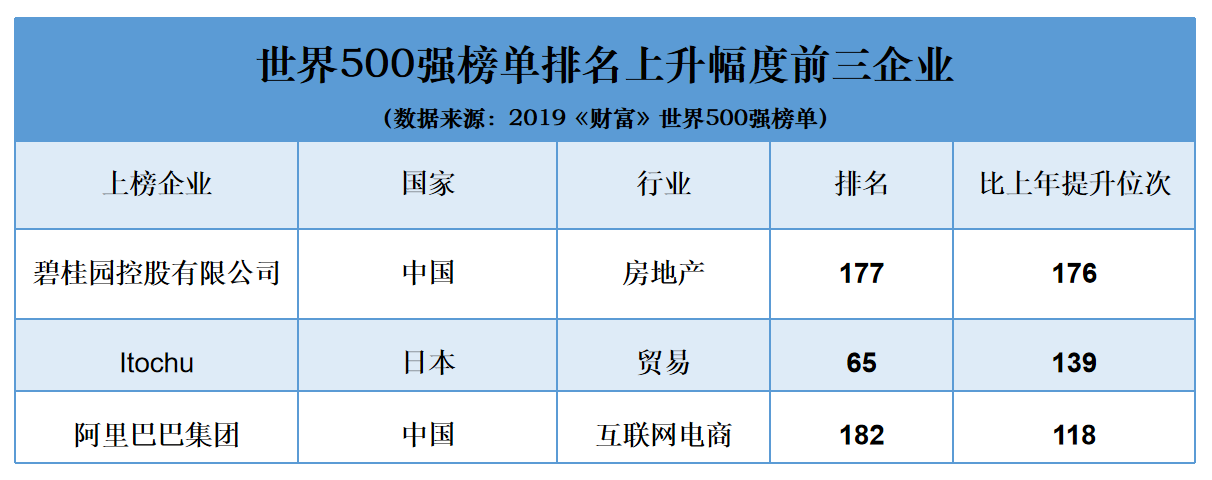 碧桂园最新《财富》世界500强排名177位 首次进入前200强(图4)