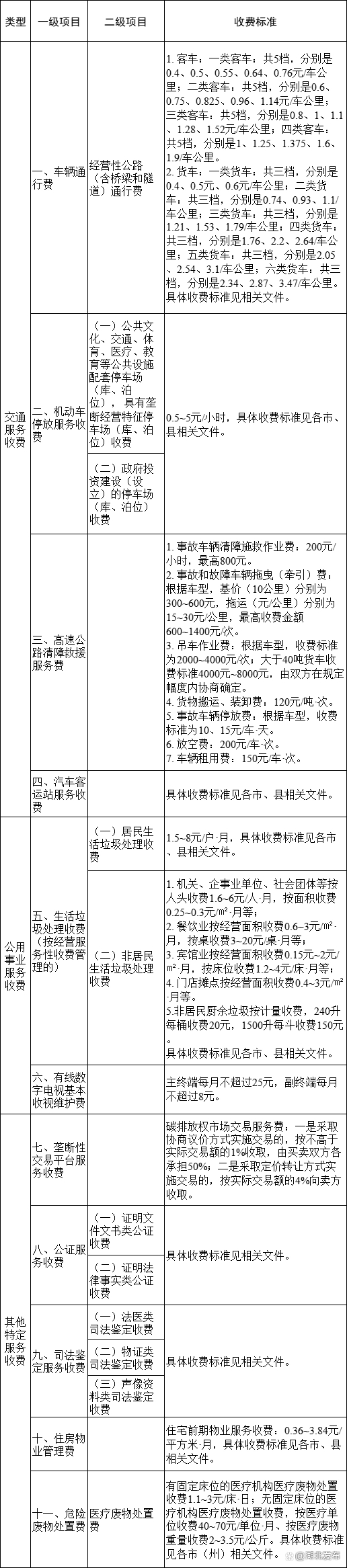 湖北省停车费物业费一个月多少钱？湖北省最新停车费、生活垃圾处理费、物业费收费标准目录清单(图1)